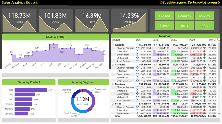 تحليل بيانات باستخدام برنامج Power BI و Excel