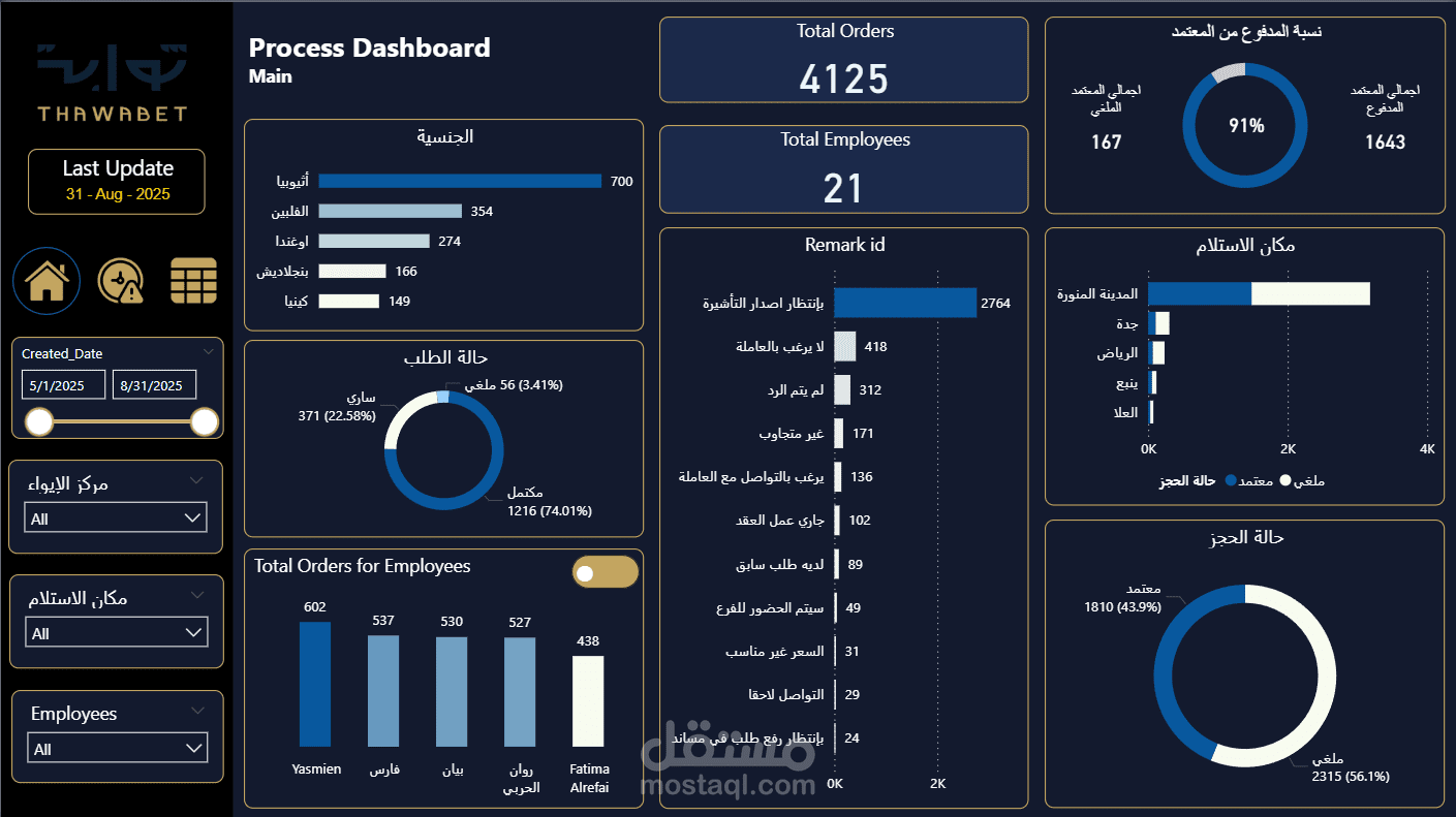تحليل بيانات لشركة ثوابت للاستقطاب