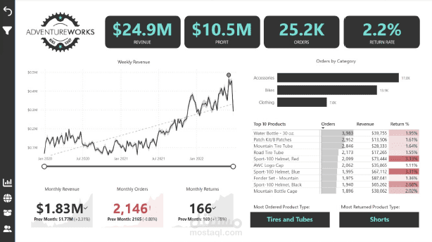 AdventureWorks Sales Dashboard