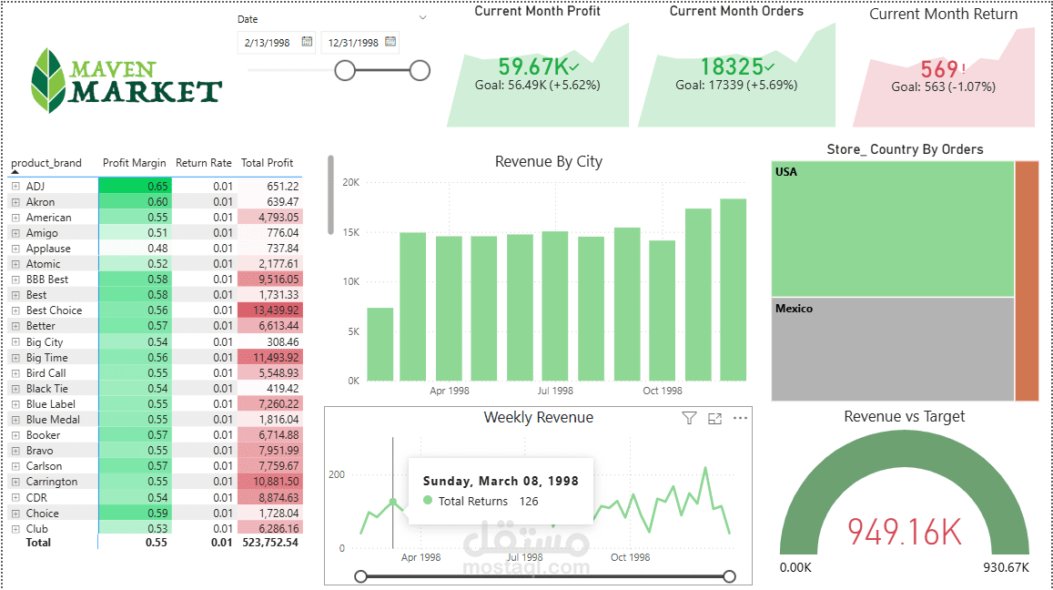 Maven Market Dashboard