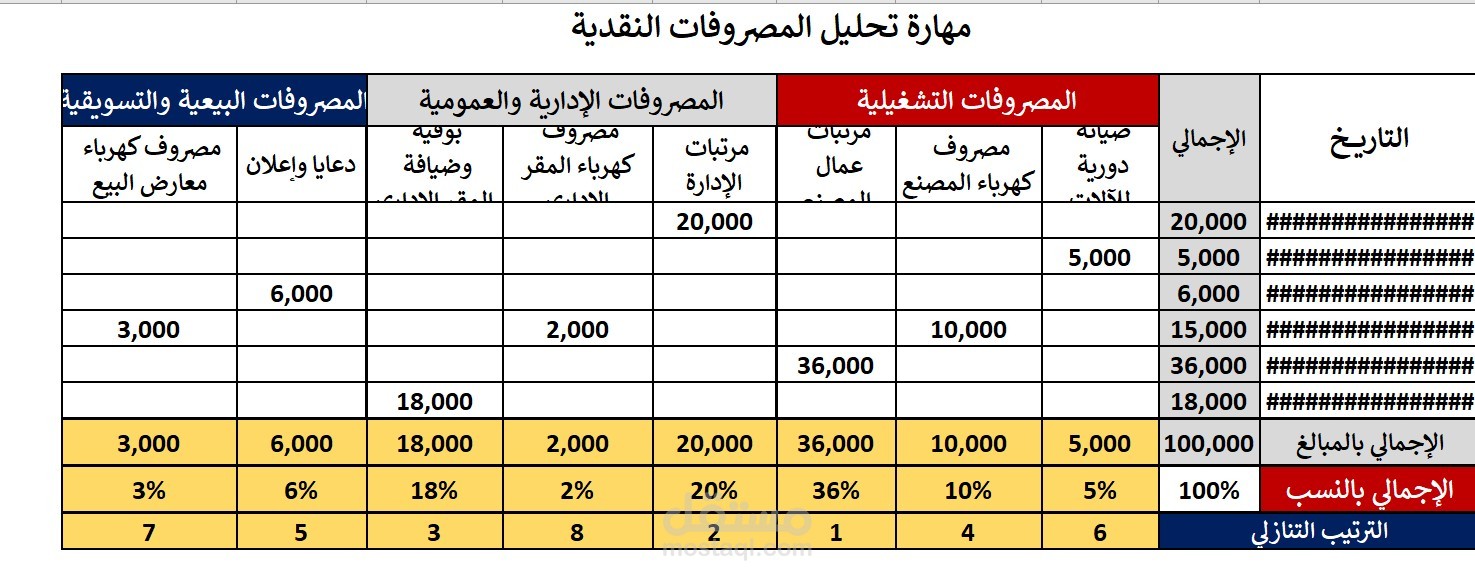 تحليل المصروفات النقدية