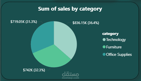 لوحة تحليلات المبيعات والأرباح – باستخدام Power BI