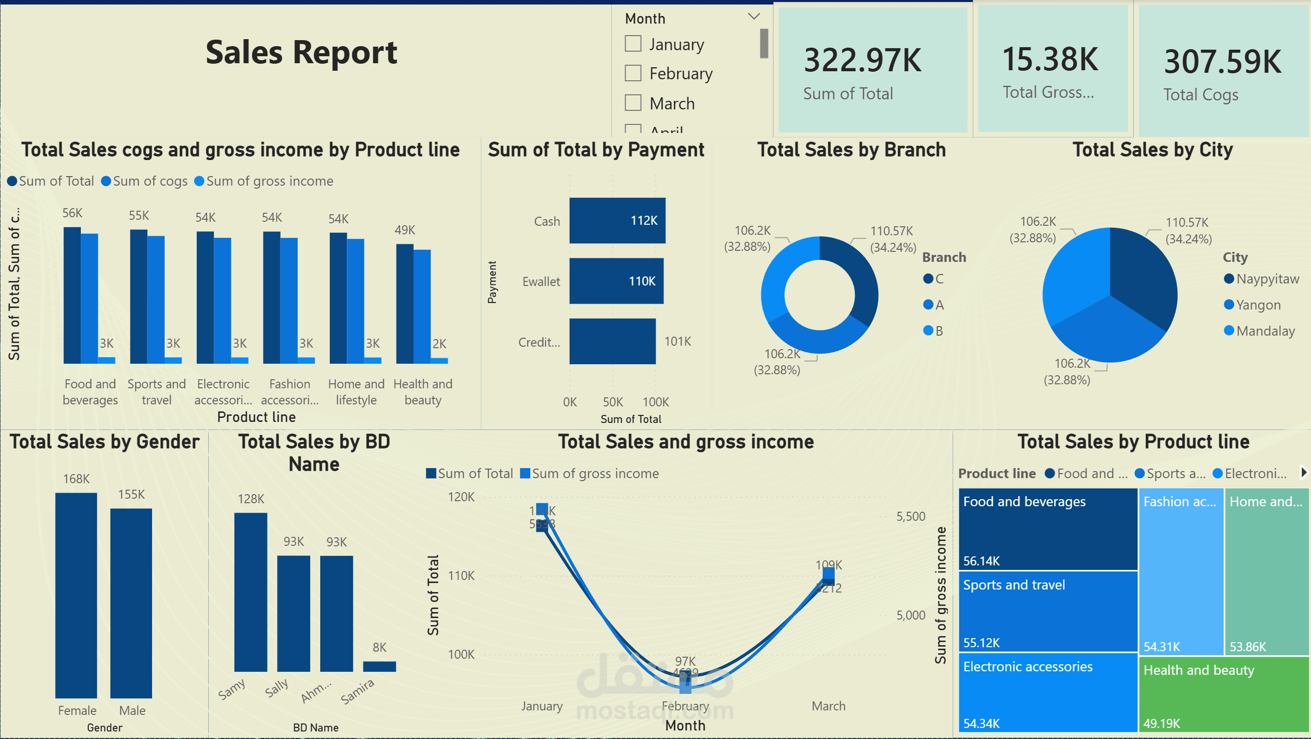 The dashboard illustrates the company's sales figures