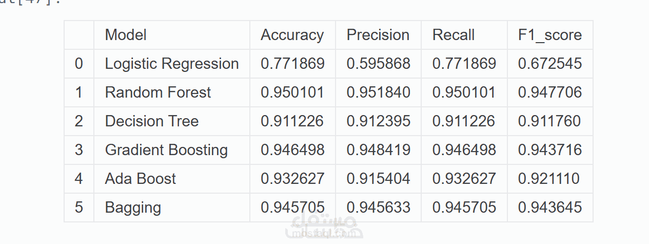 تنفيذ نموذج Machine Learning للتصنيف وتحليل البيانات