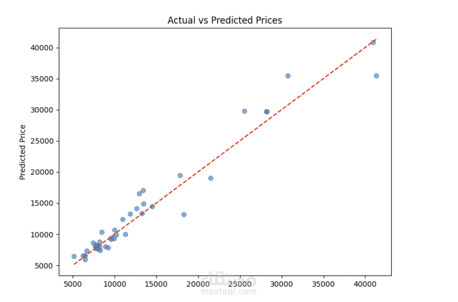 بناء نموذج تنبؤ رقمي باستخدام Machine Learning