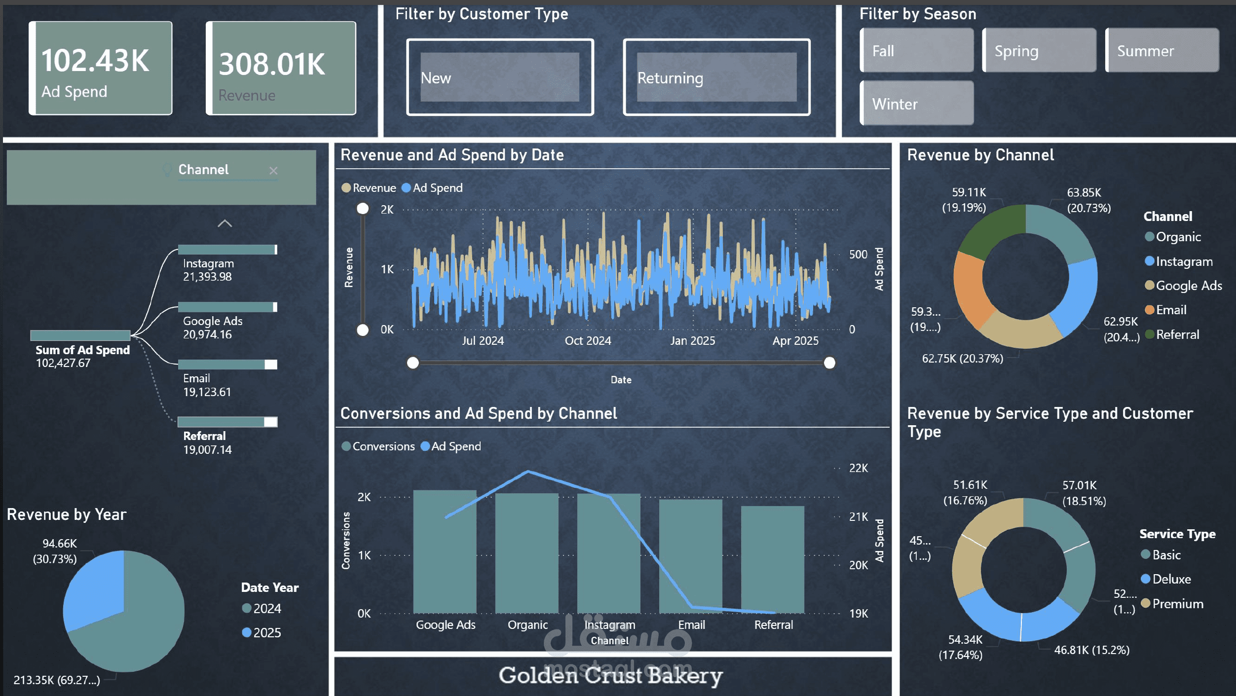 Power BI Dashboard لتحليل بيانات Golden Crust Bakery