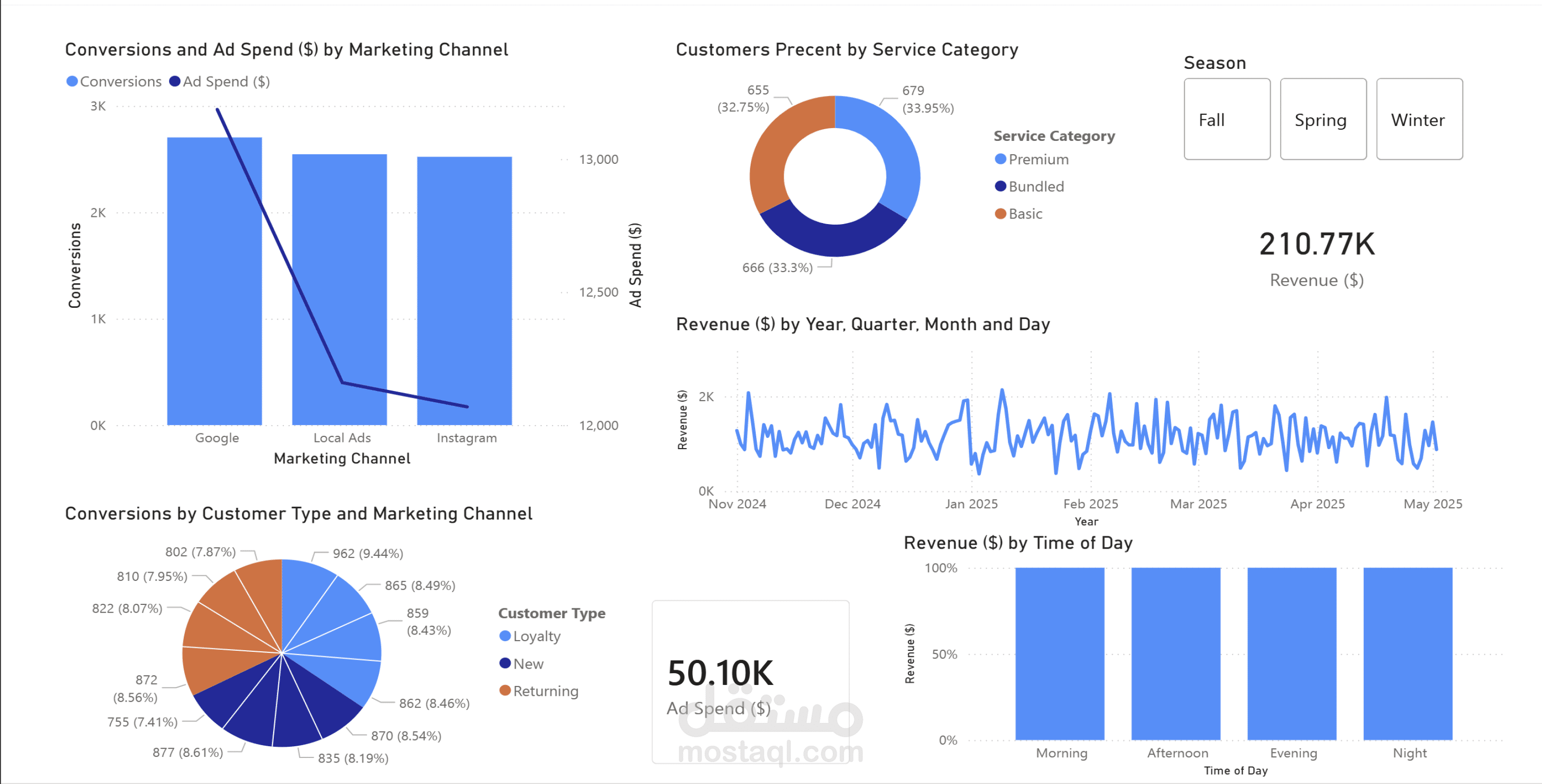 Rustic Rise Bakery: Power BI Dashboard لتحليل الأداء والمبيعات بشكل تفاعلي