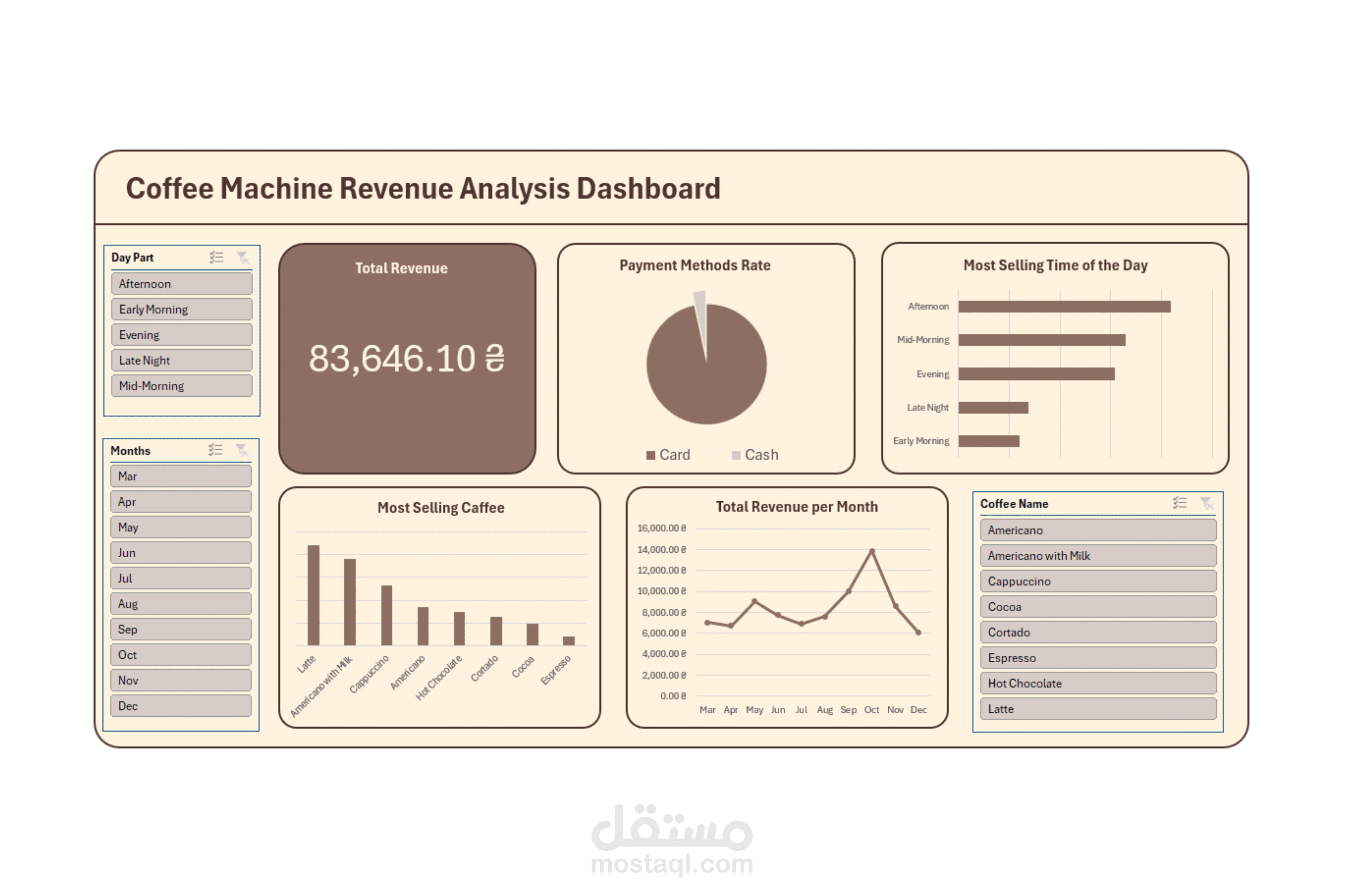 تحليل بيانات ماكينة بيع القهوة - Excel