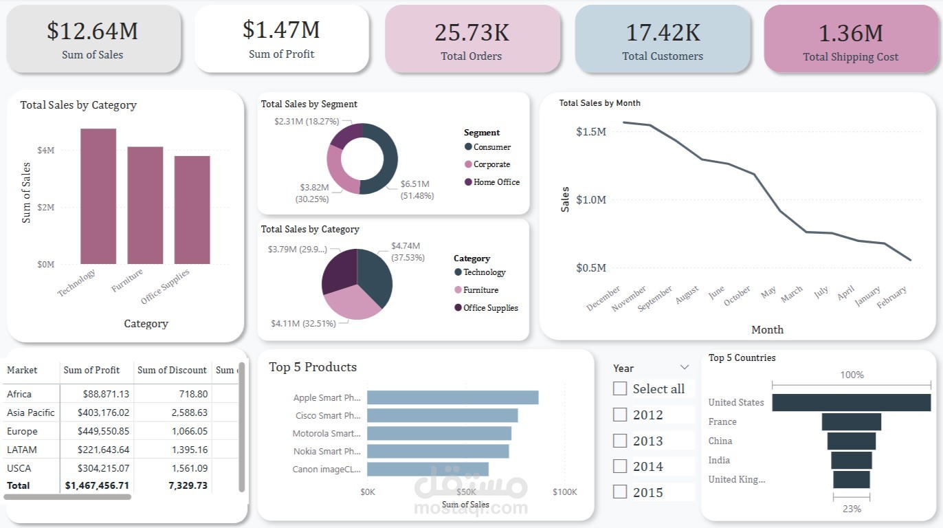 Power BI - Sales Analysis