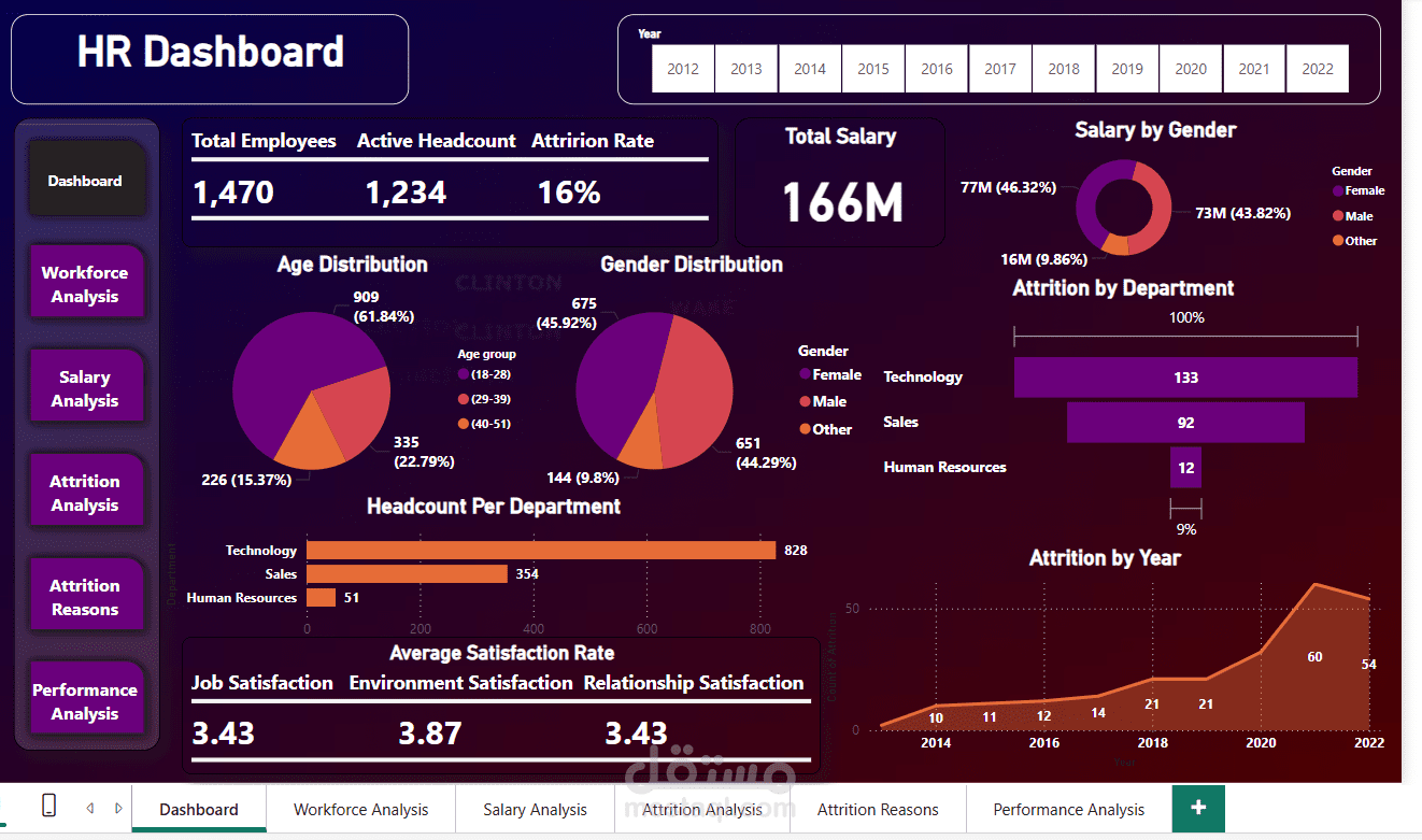 Power Bi HR Dashboard