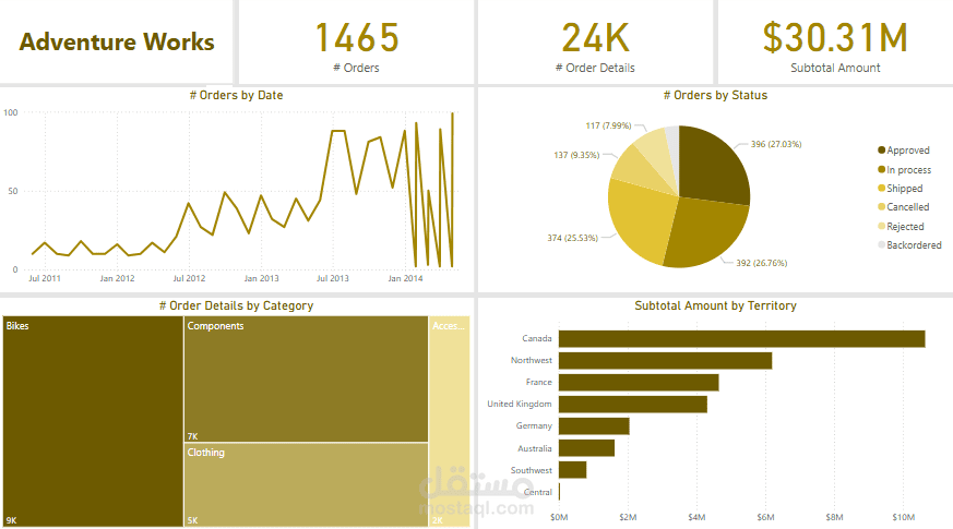 Adventure works Dashboard