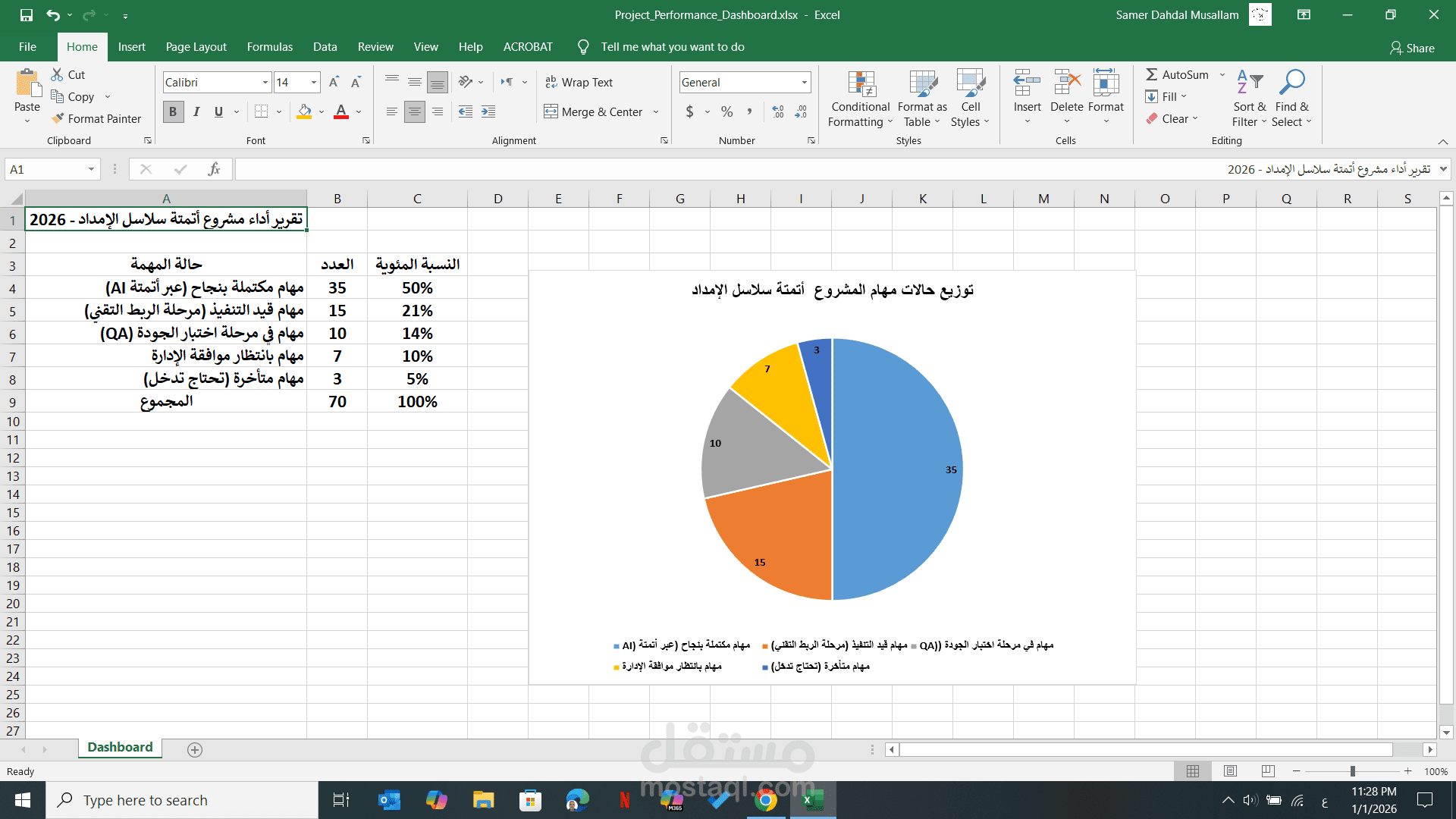 لوحة تحكم احترافية لإدارة أداء المشاريع اللوجستية والتحول الرقمي