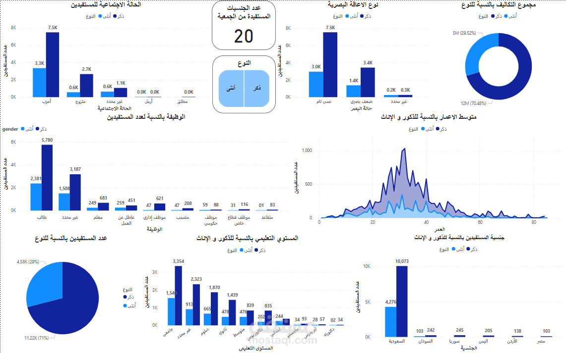 داشبورد لجمعية العوق البصري في بريدة