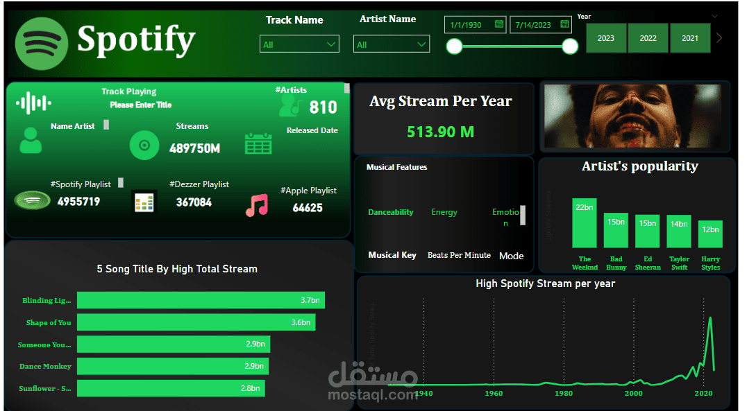 داشبورد احترافيه  لتحليل بيانات منصه Spotify  باستخدام Power BI