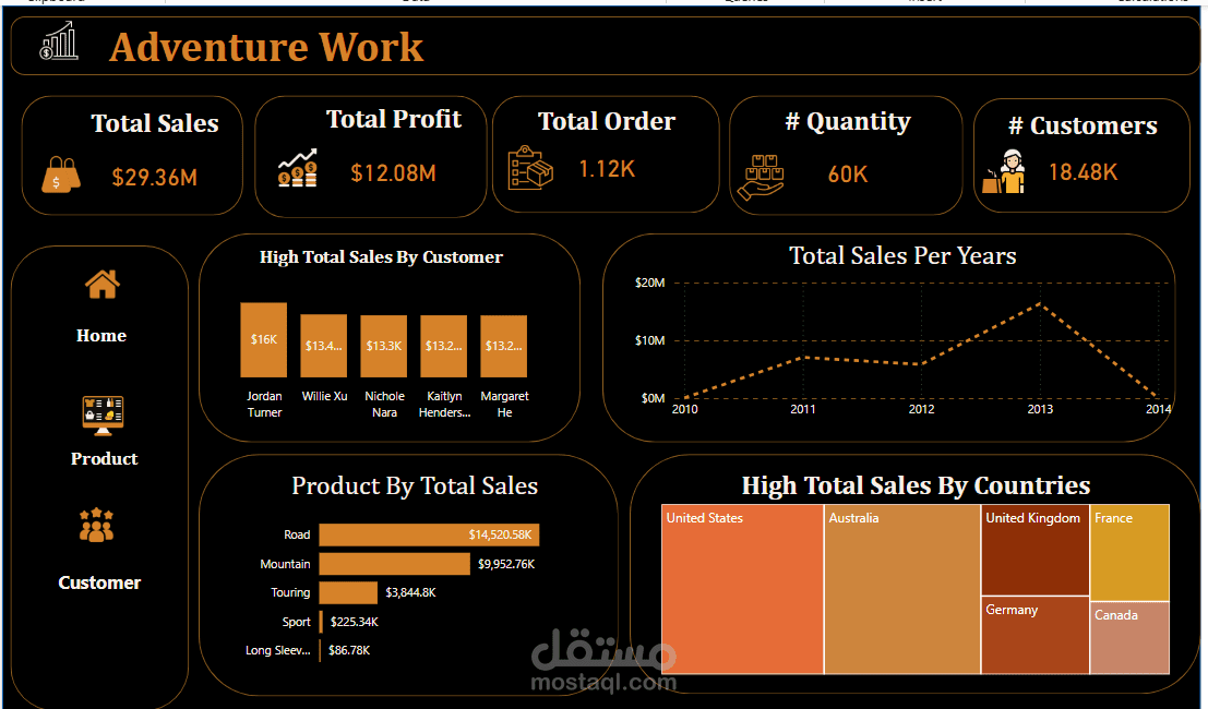 داشبورد احترافيه  لتحليل بيانات Adventure Work باستخدام Power BI