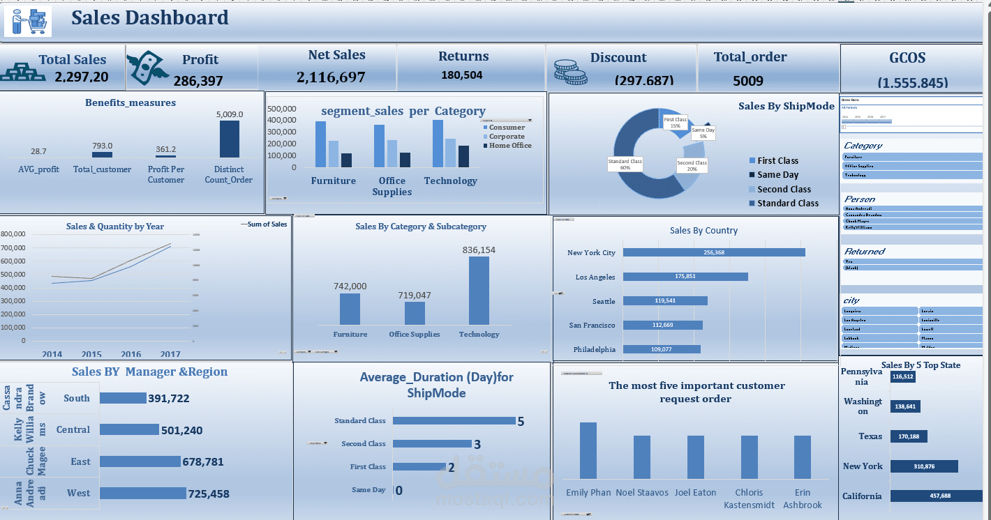 داشبورد احترافية لتحليل المبيعات باستخدام Excel