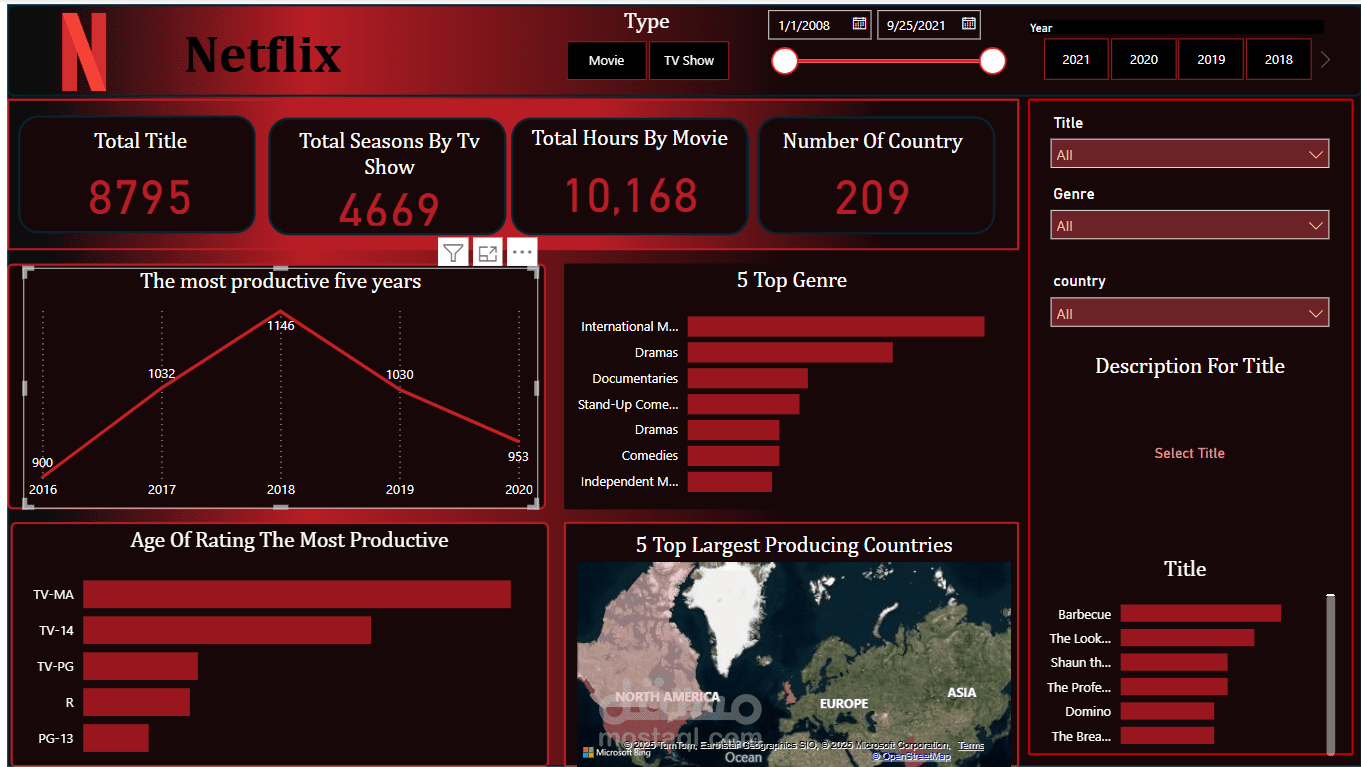 داشبورد احترافيه  لتحليل بيانات Netflix  باستخدام Power BI