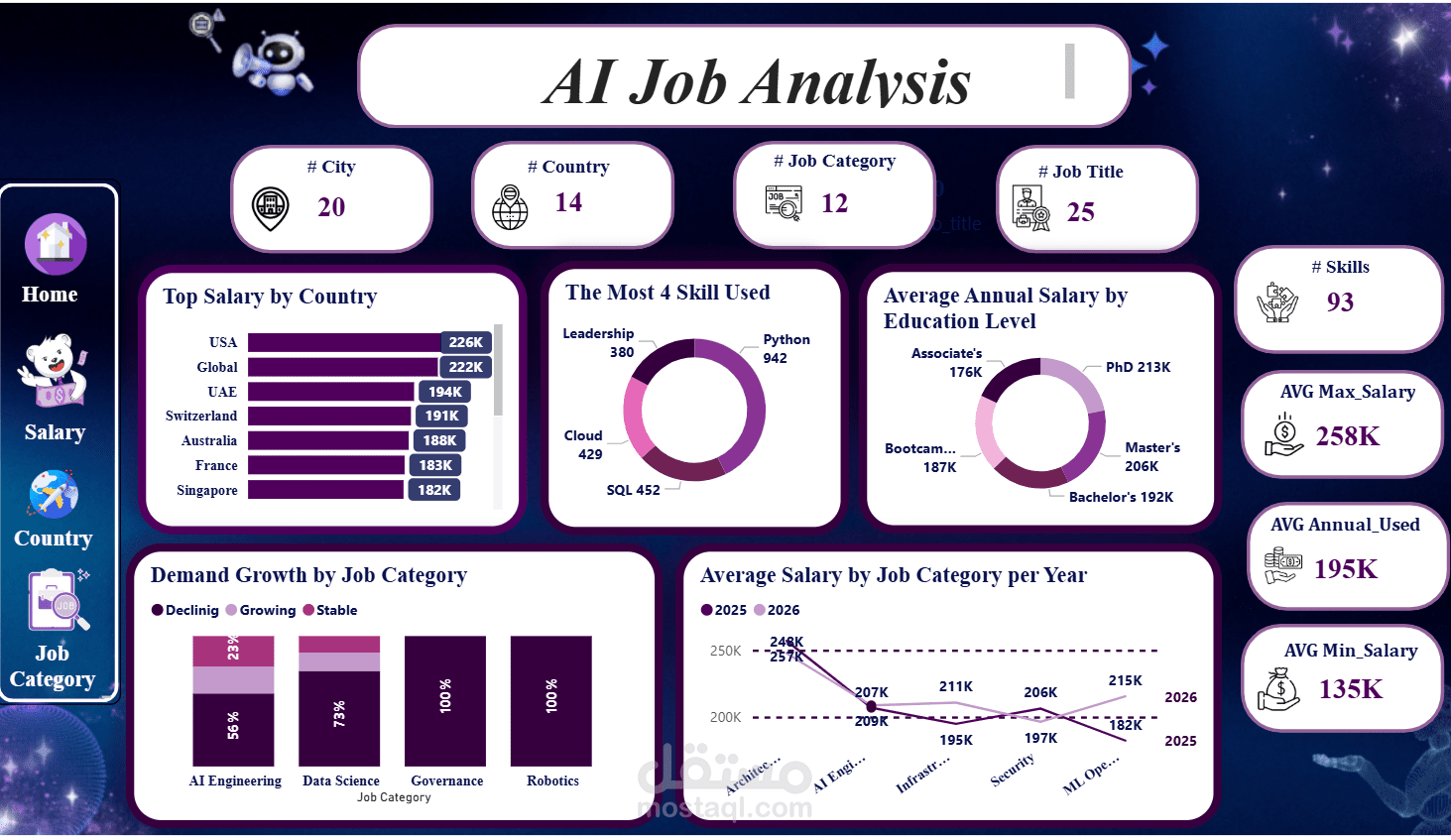 تصميم لوحة تفاعلية متكاملة لتحليل سوق وظائف الذكاء الاصطناعي باستخدام Power BI
