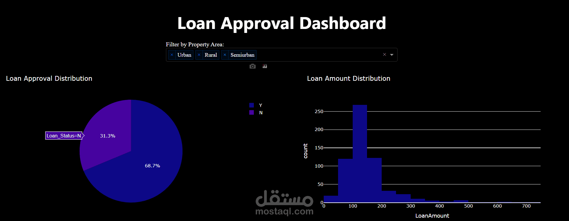 Loan Approval Dashboard