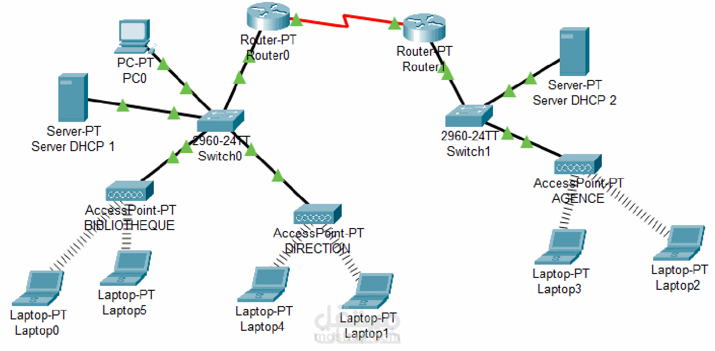 تصميم وإعداد شبكة لمؤسسة صغيرة باستخدام Cisco Packet Tracer