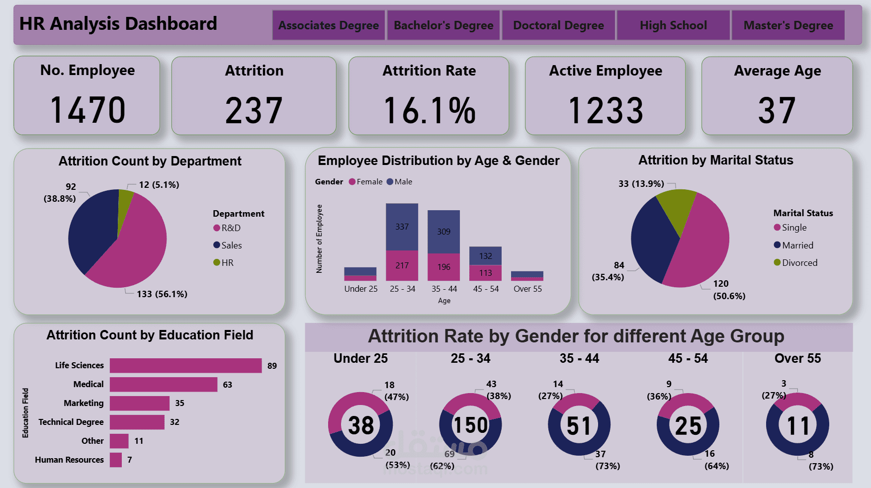 داشبورد لتحليل بيانات موارد بشرية  HR Analysis Dashboard by Power BI