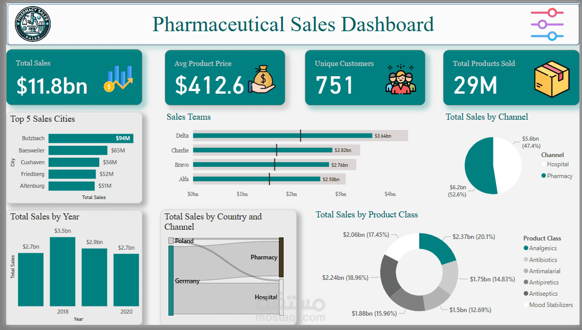 Pharmaceutical Sales Dashboard
