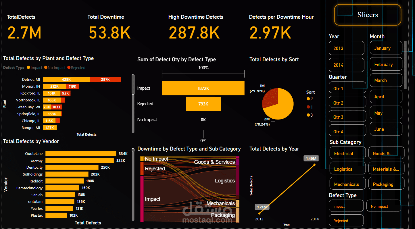 تحليل جودة الموردين وتحسين عمليات التصنيع باستخدام Power BI