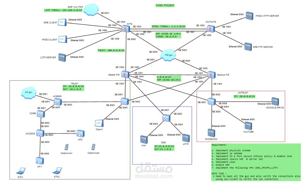 HCIA project