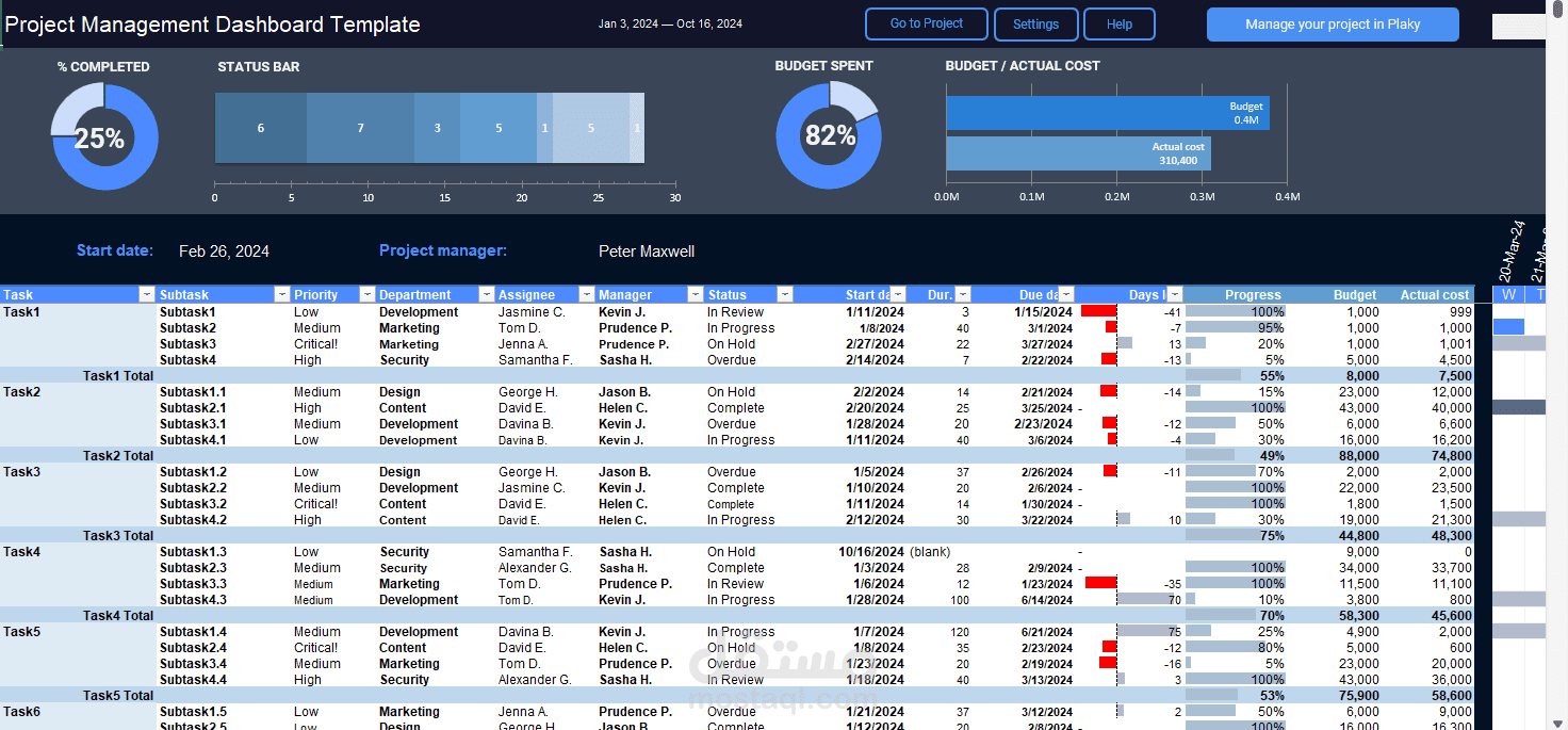 Project dashboard