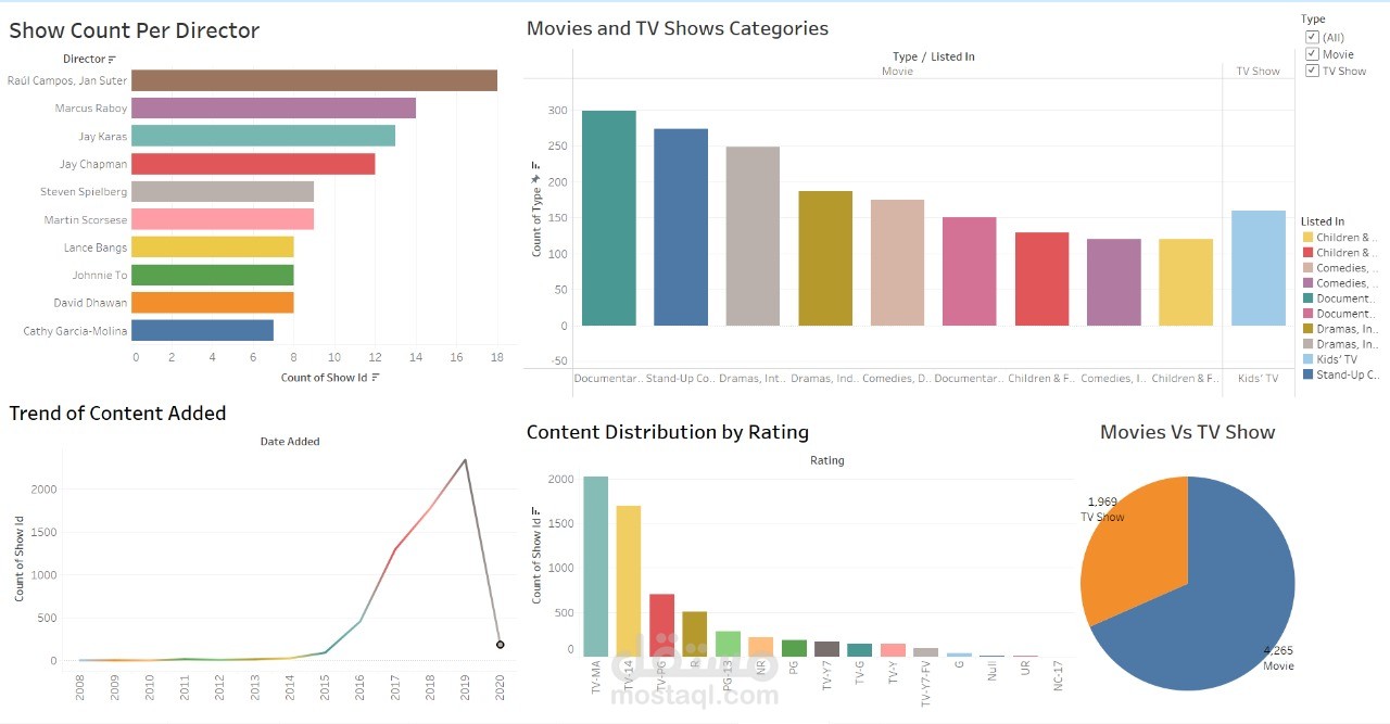 داش بورد Dashboard لمنصه Netflixبإستخدام power bi,Tableau,Excel