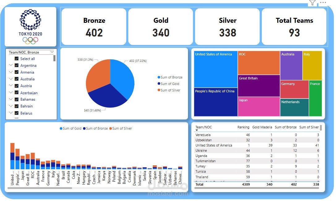 لوحة معلومات (Dashboard) لتحليل توزيع الميداليات في أولمبياد طوكيو 2020، قمت بإنشاؤها باستخدام  Power BI