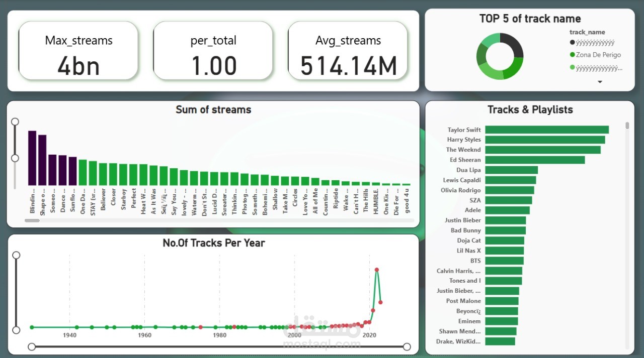 تصميم داش بورد Dashboard تفاعلية للمنتجين