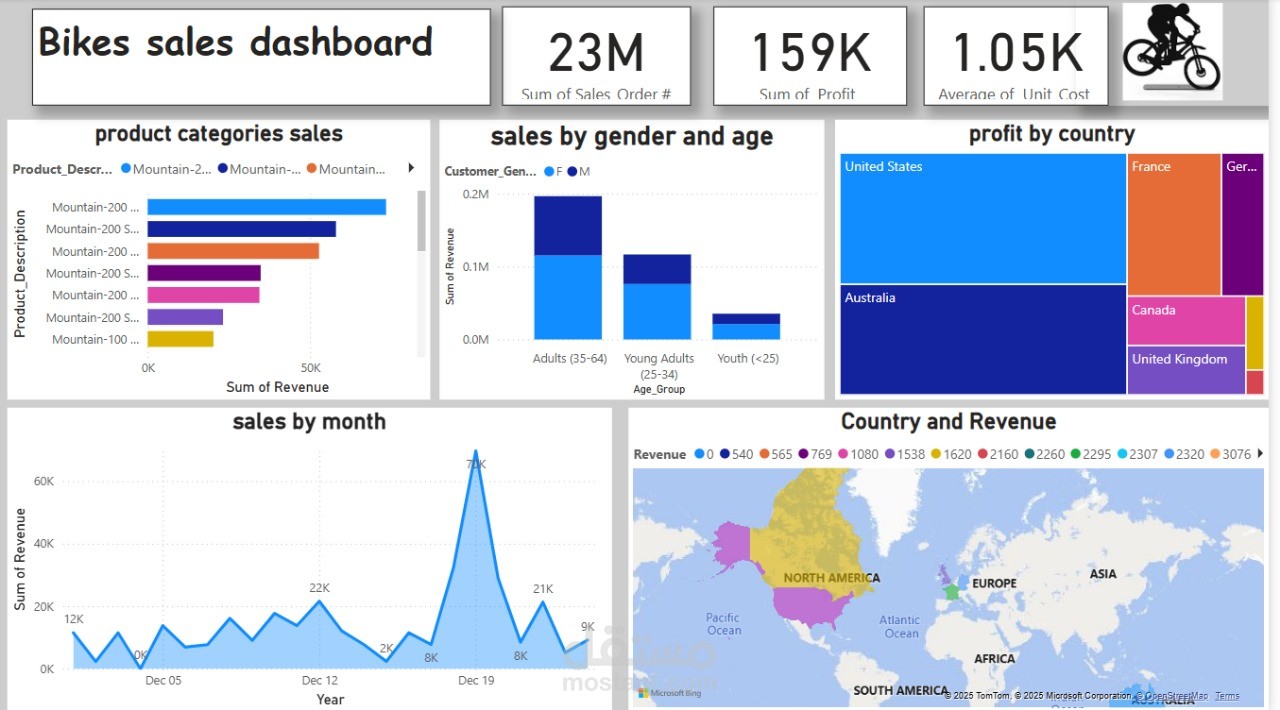 تصميم داش بورد على Excel,Power bi,Tableau