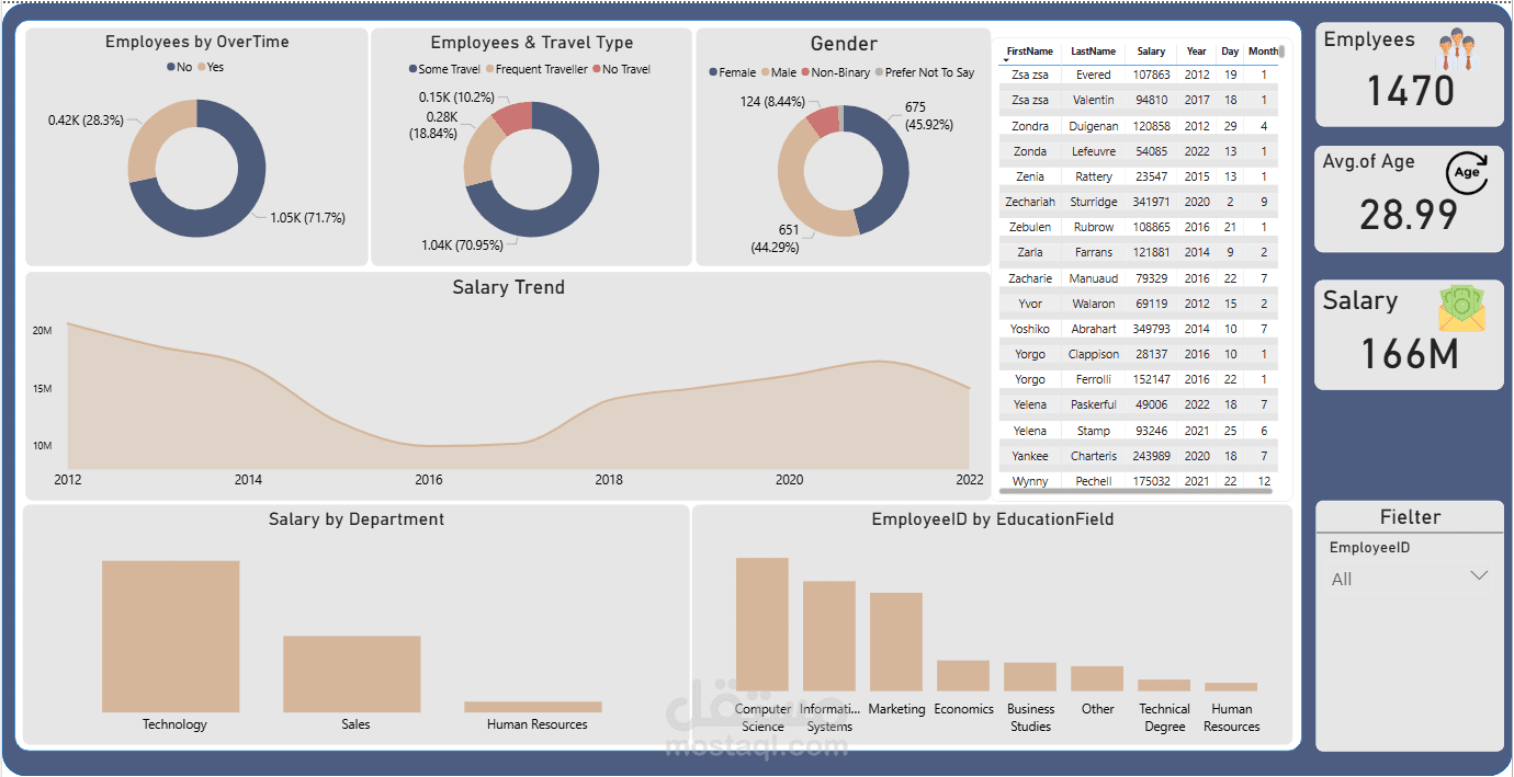تصميم داش بورد للموظفين والمبيعات power bi,Tableau,Excel