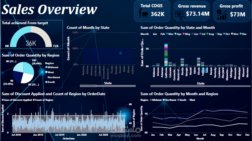 داش بورد Power Bi لتحليل اونلاين ستور