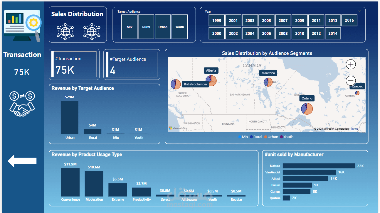 تحليل شامل للمبيعات والإنتاج لدعم قرارات الأعمال