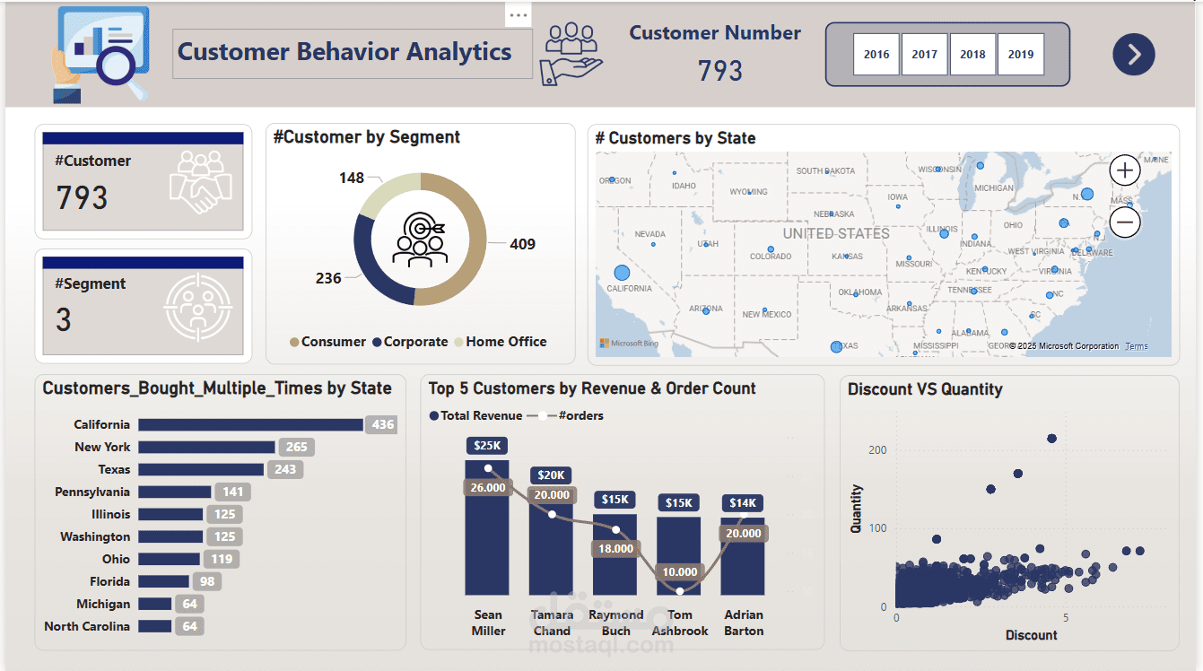 تحليل متكامل للمبيعات: تتبع أداء العملاء، المنتجات، ومندوبي المبيعات
