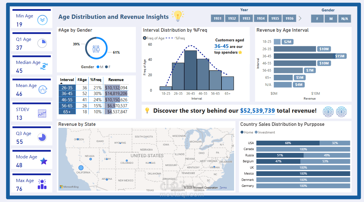 تحليل العملاء وتخصيصهم بهدف التسويق العقاري في الحملات التسويقية علي بور بي اي