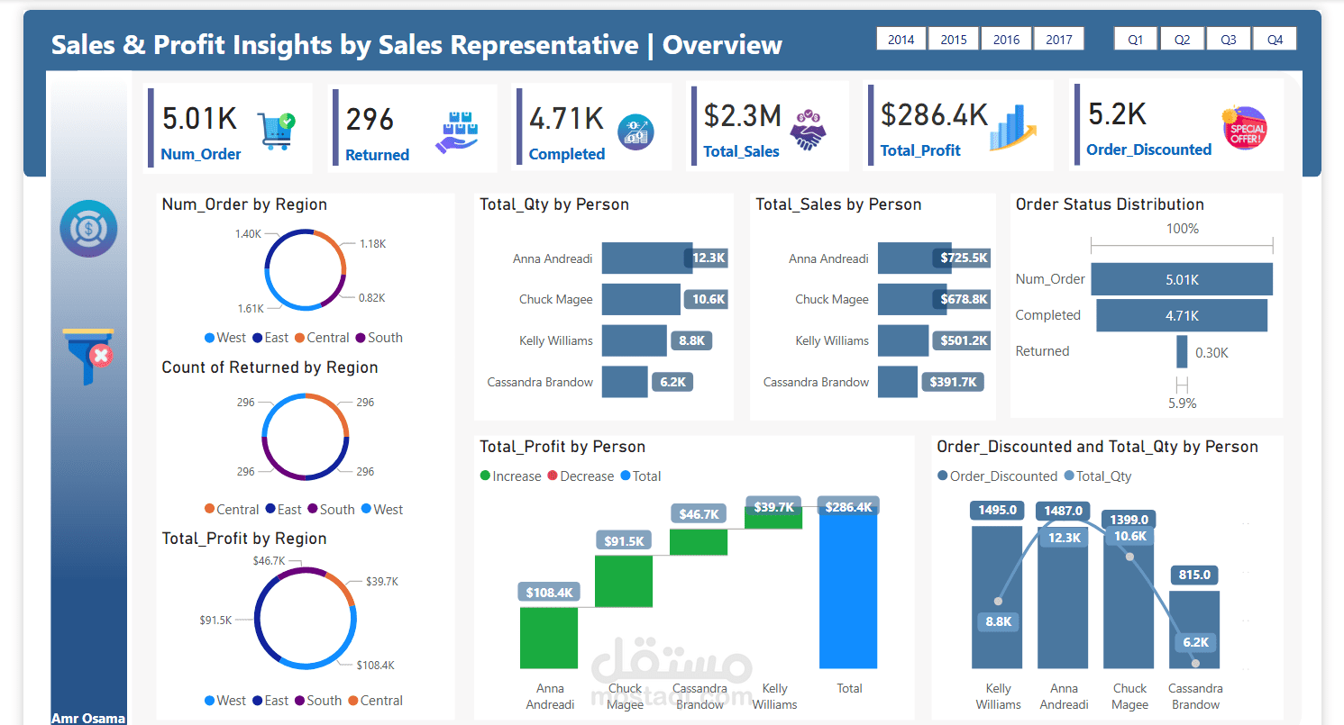 تحليل  اداء المبيعات من ابعاد مختلفة وتحليل كفائة مندوبي المبيعات