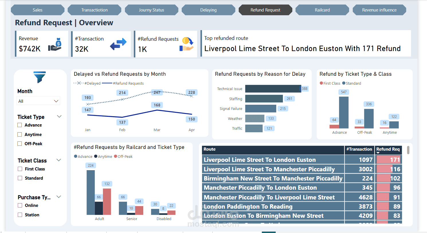 مراقبة ومتابعه حركة المرور القطاريةلمختلف  محطات القطار ومتابعه التسعير واوقات الزروة والاعطال لتحسينها