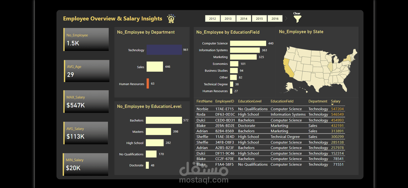 لوحة تحكم تفاعلية لتحليل بيانات الموارد البشرية باستخدام Power BI