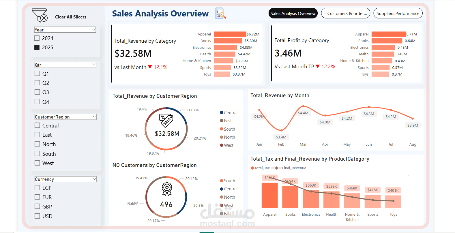 لوحة تحكم تفاعلية(Power Bi) لتحليل المبيعات والعملاء وسلاسل الإمداد