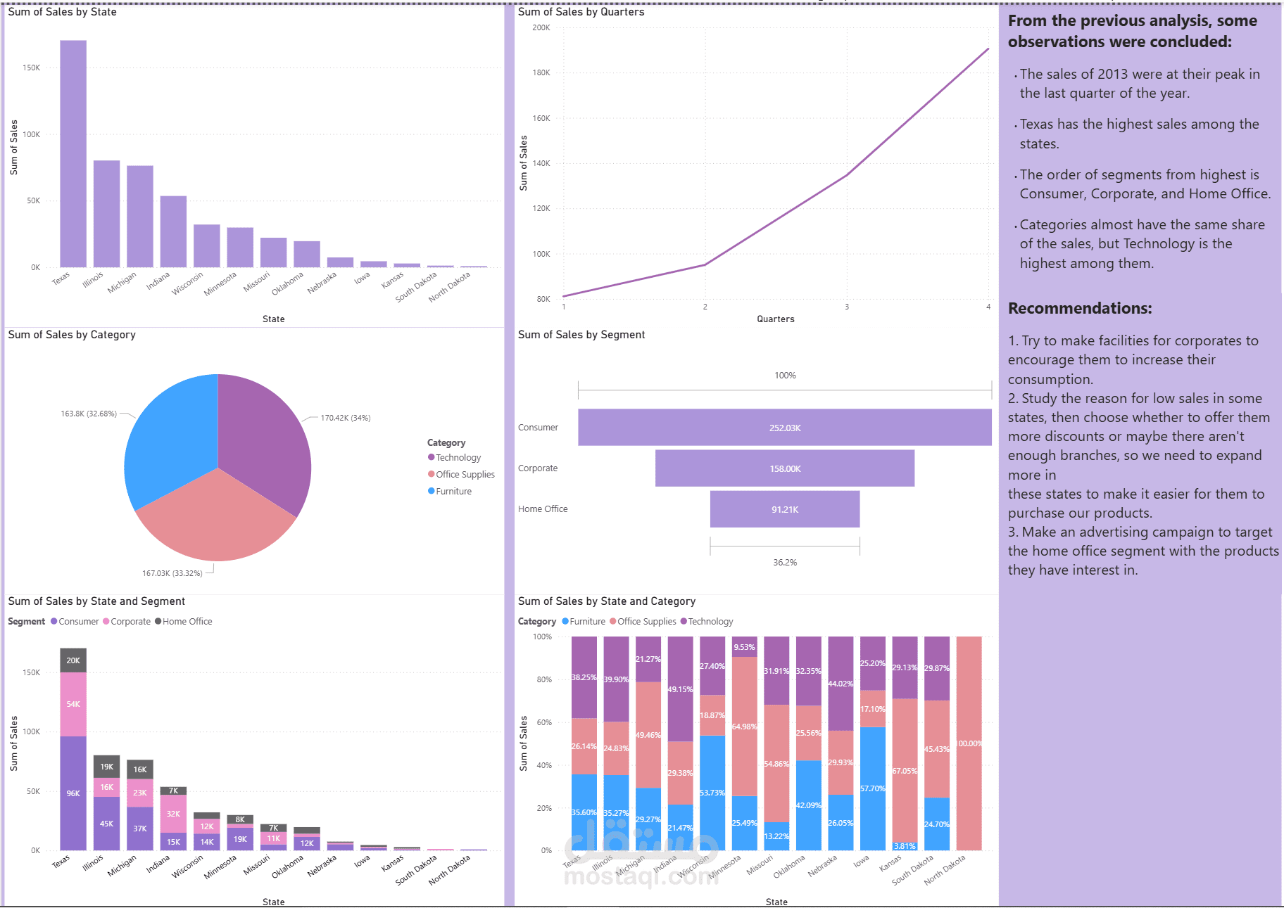 Dashboard on sales data