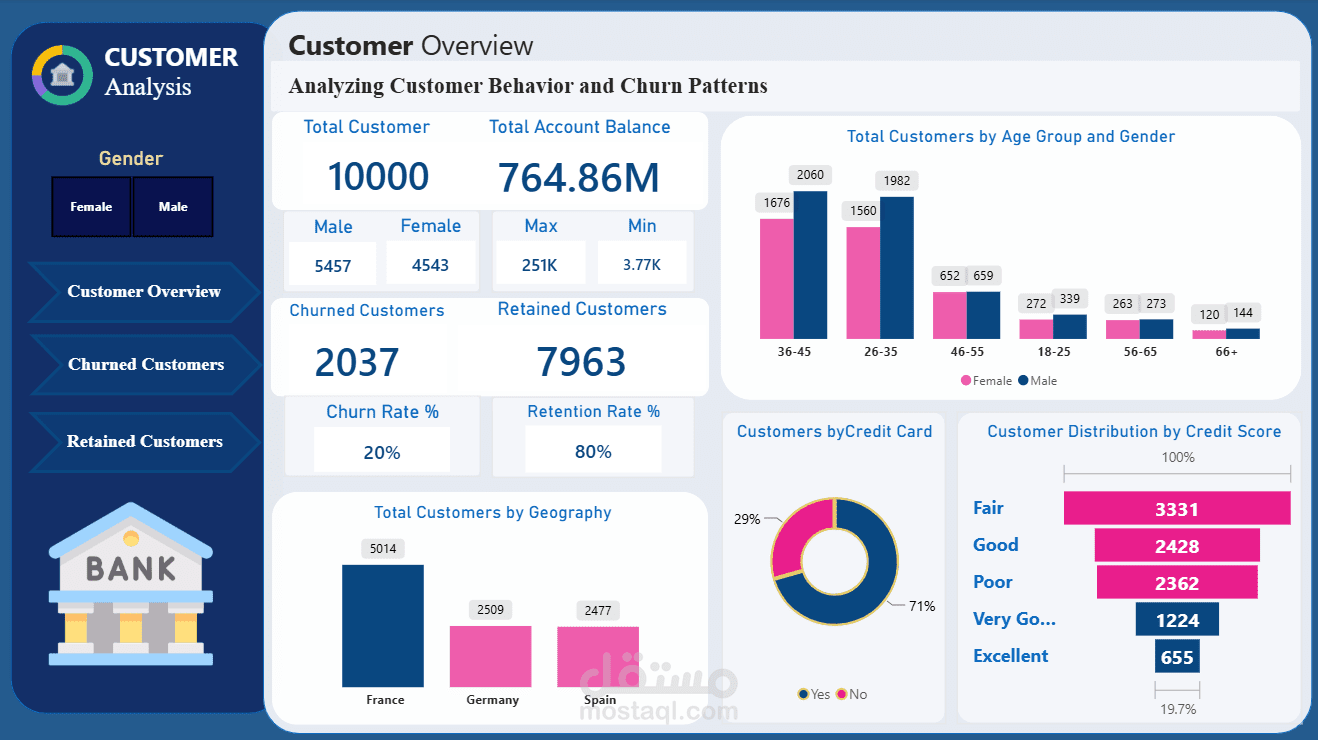 لوحة تحكم تفاعلية لتحليل فقدان العملاء (Customer Churn) باستخدام Power BI