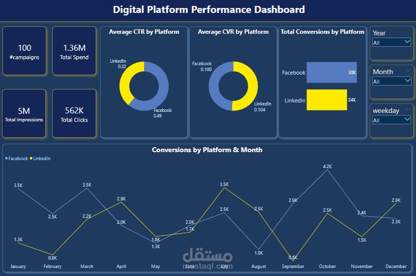 Platforms Performance Analysis