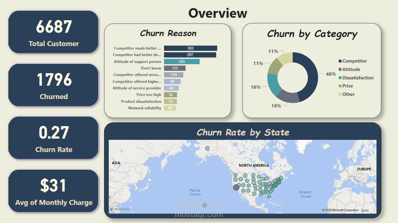 Power BI Customer Churn Analysis Dashboard