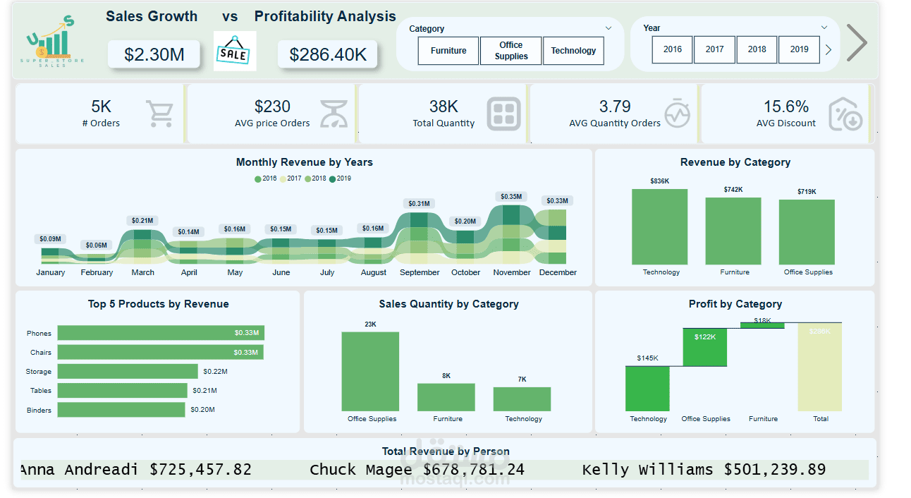 لوحة تحكم تفاعلية لتحليل البيانات - مجموعة بيانات السوبرماركت