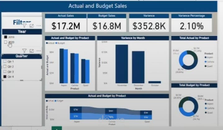 Actual and Budget Sales