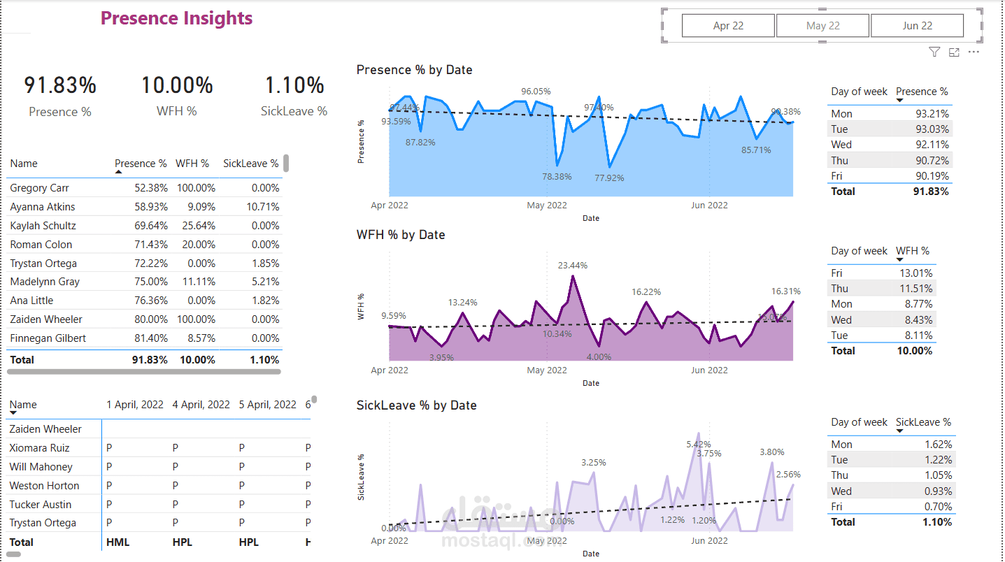 تصميم داش بورد تفاعلية عن رؤى حول الحضور للموارد البشرية بإستخدام PowerBI