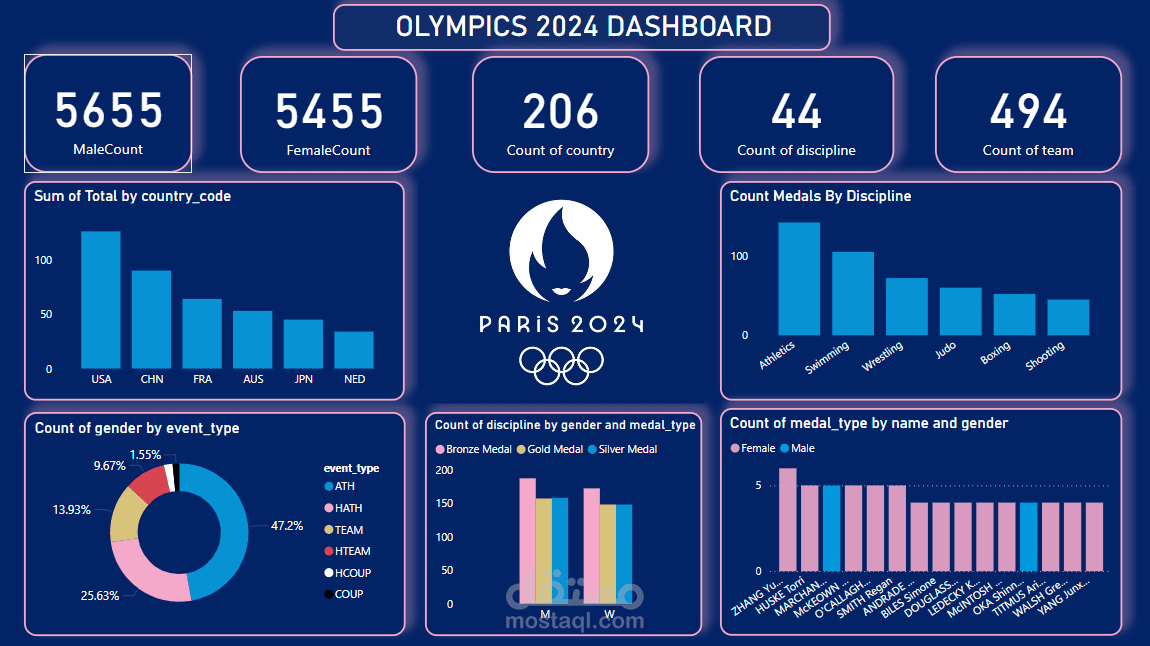 لوحة معلومات أولمبياد 2024